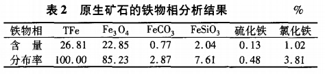 原生礦石的鐵物相（xiàng）分析結果（guǒ）