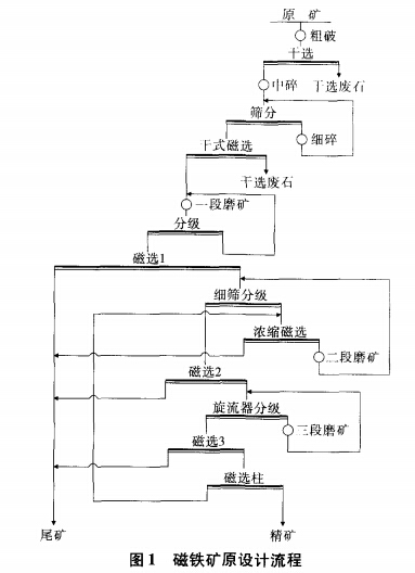 磁鐵礦原設（shè）計流程