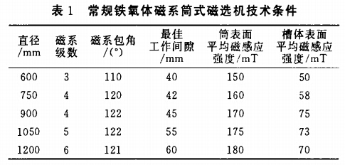 常規鐵氧體磁係（xì）筒式磁選機技術條件