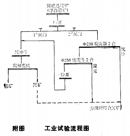  工業試驗流程圖