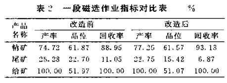 一段磁選作業指標對比（bǐ）表（biǎo）