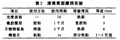 滾筒表麵磨（mó）損實驗