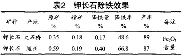 鉀長石除（chú）鐵效果