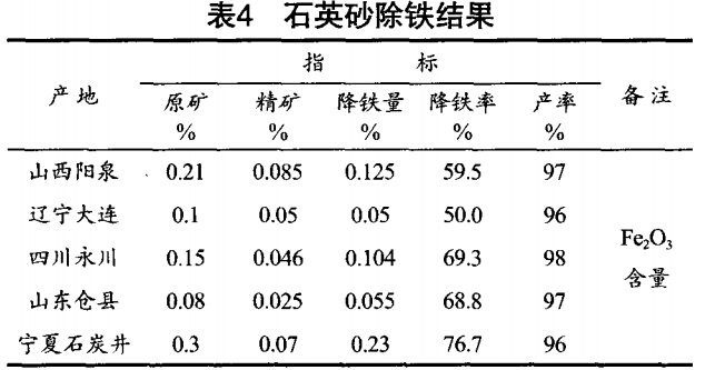 石英砂（shā）除鐵結果