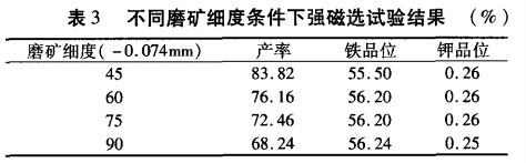 不同磨（mó）礦（kuàng）細度條件下（xià）強磁選試驗結果