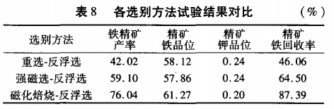 各選別方法試驗結果（guǒ）對（duì）比