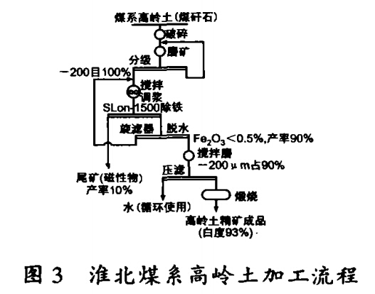 淮北煤係高嶺土加工流程（chéng）