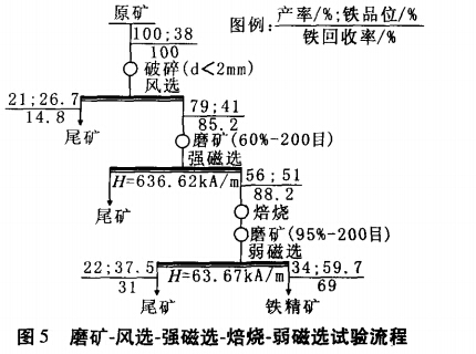磨礦-風選-強磁選-焙燒-弱磁選試（shì）驗流程（chéng）
