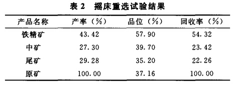 搖床重（chóng）選試驗結果