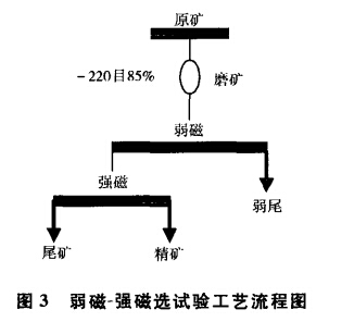 弱磁（cí）-強磁選試驗工藝流程圖