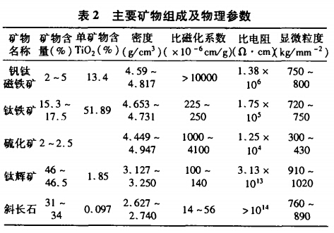 主要礦物組成及（jí）物理參數