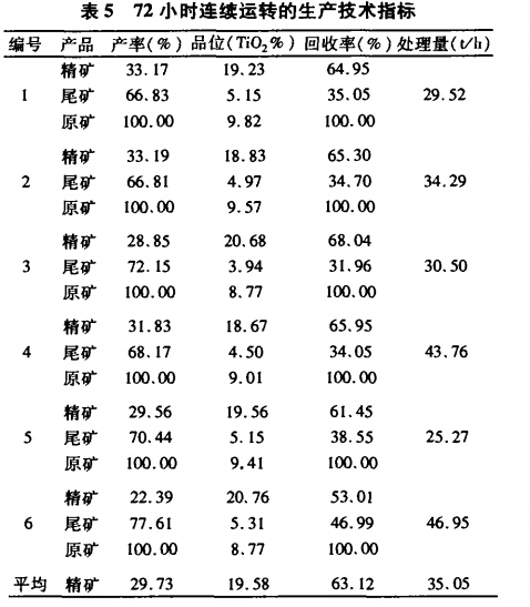 72小（xiǎo）時連續運轉的生（shēng）產技術指標