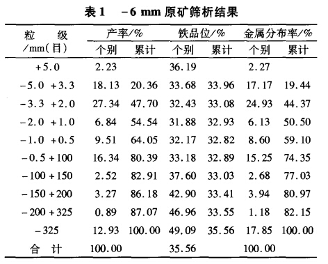 -6mm原礦篩析結（jié）果（guǒ）