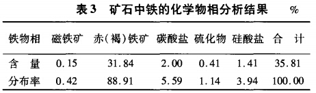 礦石中鐵的化學物相分析結（jié）果（guǒ）