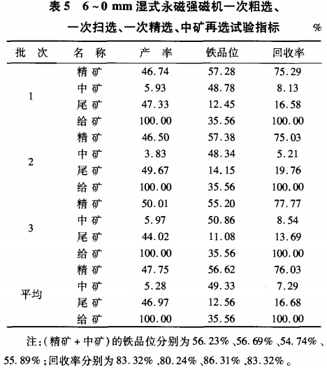 6~0mm濕式永磁強磁選機一次粗選、一次掃（sǎo）選（xuǎn）、一（yī）次粗選、中（zhōng）礦再選試驗指標