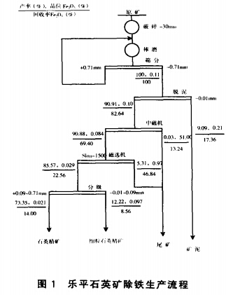 樂平（píng）石英砂除鐵生產（chǎn）流（liú）程（chéng）
