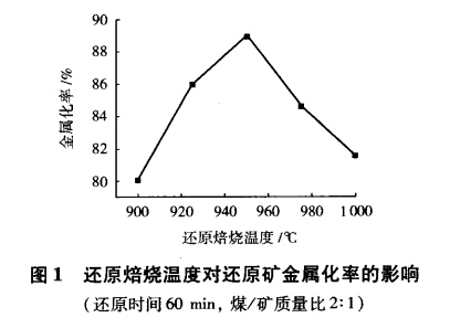還原焙燒溫度對還原礦金（jīn）屬化率的影響