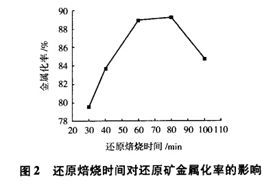 還原焙燒時間對還原礦金屬化率的影響（xiǎng）