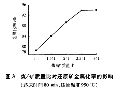 煤（méi）礦質（zhì）量比對（duì）還（hái）原礦（kuàng）金屬化率的影響