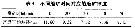 不同磨礦時間對應的磨（mó）礦細度