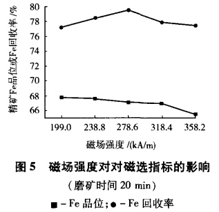 磁場強度對（duì）磁選指標的（de）影響（xiǎng）