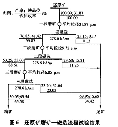 還（hái）原礦磨礦-磁選流程試驗結果