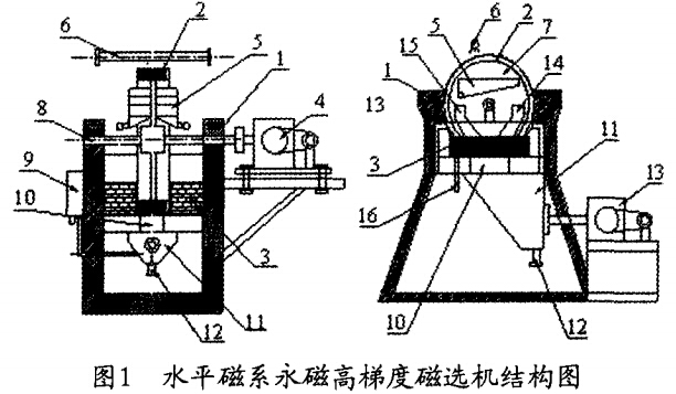 水平（píng）磁係永磁高梯度（dù）磁選機結構圖
