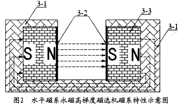 水平磁（cí）係永磁高梯度磁選機（jī）磁係特性示意圖