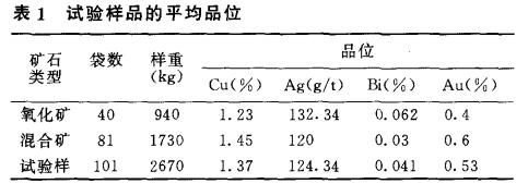 試驗（yàn）樣品的平均品位