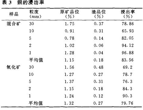 銅（tóng）的浸出率