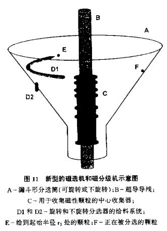 圖1 新型磁選機和（hé）磁（cí）分級機示意圖