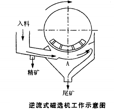 逆流式磁選機工作示意圖（tú）