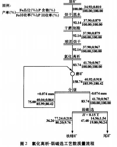 圖（tú）2 氯化離析-弱磁選工藝數質量流程